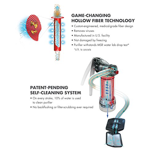 The hollow fiber technoloy that removes viruses and the patent pending self cleaning system of the MSR Guardian water purifying filtration system.