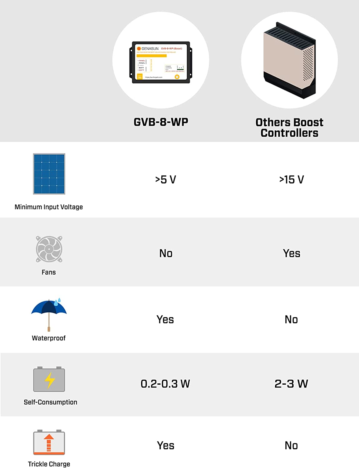 Genasun GVB-8-Li-54.2V-WP, 8A PREWIRED FOR POWERFILM Waterproof Solar Boost MPPT Charge Controller