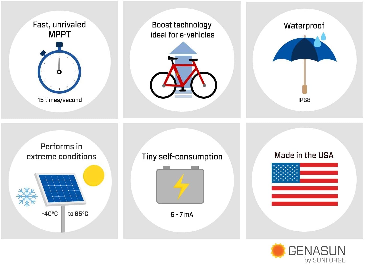 Genasun GVB-8-Li-54.2V-WP, 8A PREWIRED FOR POWERFILM Waterproof Solar Boost MPPT Charge Controller