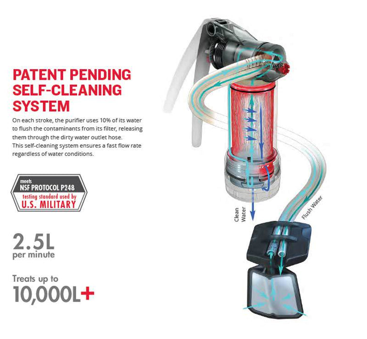 Patent Pending Self-Cleaning system of the MSR Guardian Water Purifying system. The filtration and water flow is shown through the filter and attachment hose.