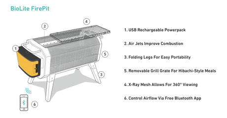 Diagram of the BioLite FirePit with descriptions: '1.Usb Rechargeable Powerpack' '2.Air Jets Improve Combustion' '3.Folding Legs For Easy Portability' '5. Removable Grill Grate for Hibachi-Style Meals' '4.X-Ray Mesh Allows for 360 Viewing' '6. Control Airflow via Free Bluetooth App.'