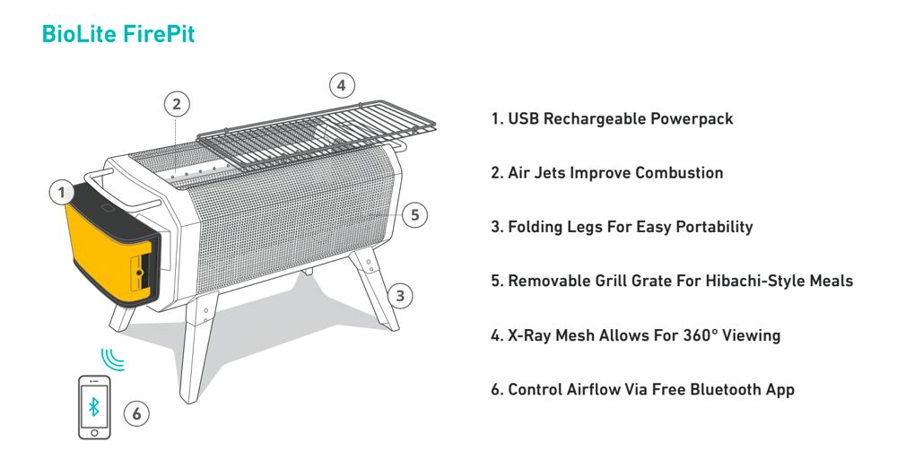 Diagram of the BioLite FirePit with descriptions: '1.Usb Rechargeable Powerpack' '2.Air Jets Improve Combustion' '3.Folding Legs For Easy Portability' '5. Removable Grill Grate for Hibachi-Style Meals' '4.X-Ray Mesh Allows for 360 Viewing' '6. Control Airflow via Free Bluetooth App.'