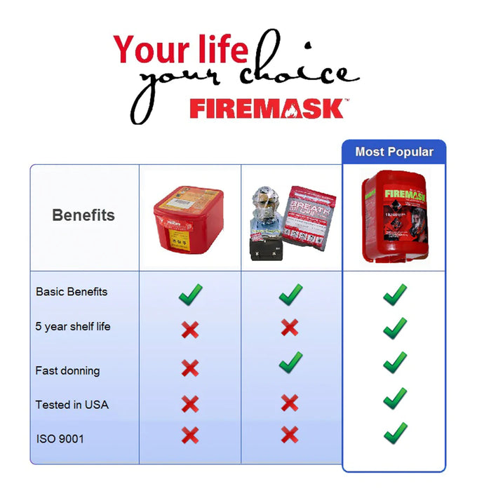 FIREMASK Anti-Smoke Mask RPD60 with FIREGLOVES