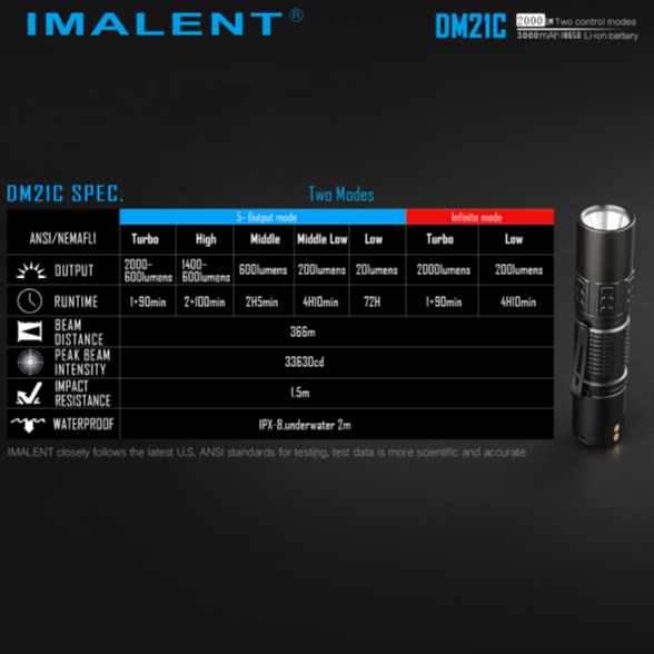 Imalent DM21C modes and respective lighting chart with detailed specs for 'Beam distance' 'Runtime' 'Output' 'impact resistance' 'Waterproof' 'Peak beam intensity'.