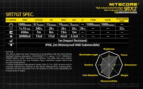 Nitecore SRT7GT Tactical Flashlight