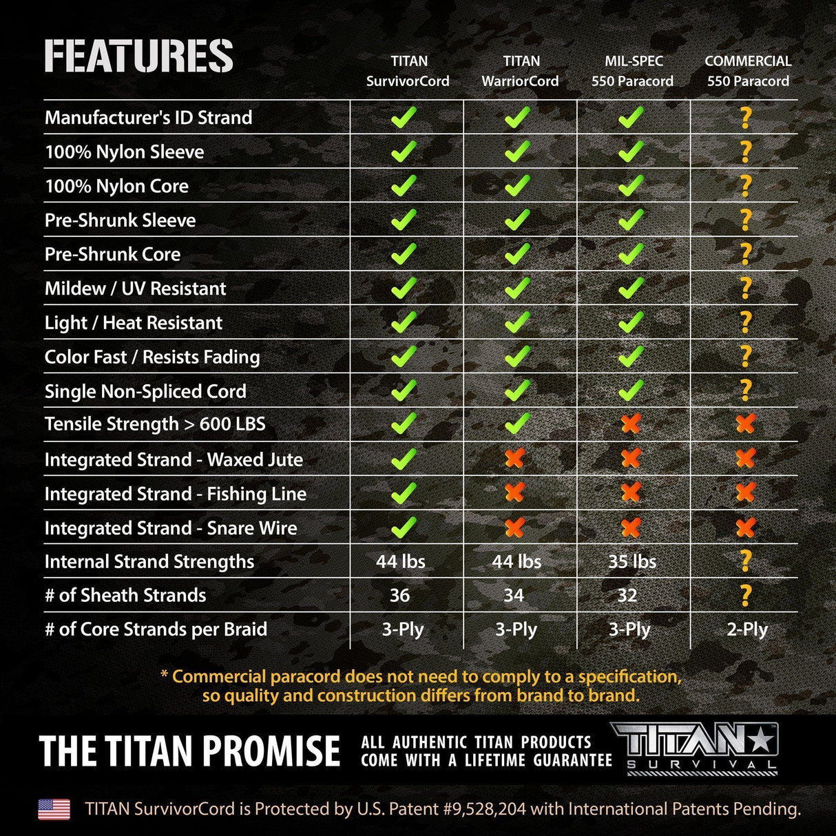 TITAN SurvivorCord (URBAN CAMO) | 100 Feet | Patented Military Type III 550